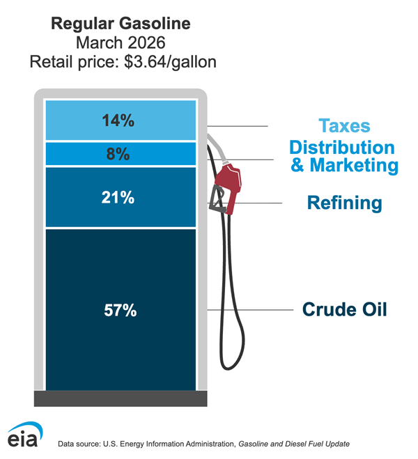 Infographic showing the March 2026 retail price of regular gasoline at $3.64 per gallon. A gas pump graphic breaks down the price into four components: 57% crude oil, 21% refining, 8% distribution and marketing, and 14% taxes. Source: U.S. Energy Information Administration.